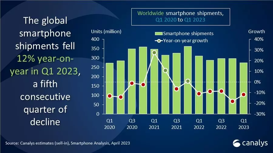 Statistique de l'état du marché du smartphone