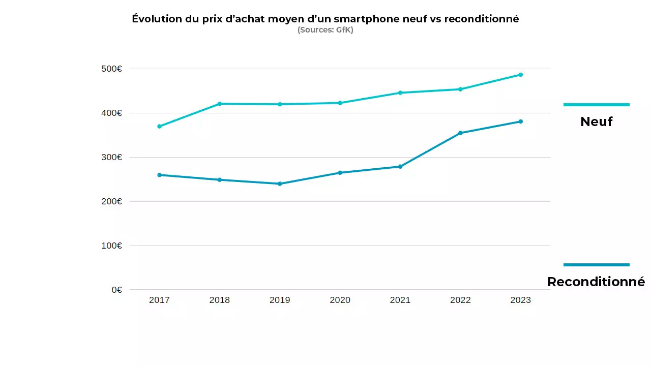 Evolution du prix d'achat moyen d'un smartphone neuf vs reconditionné