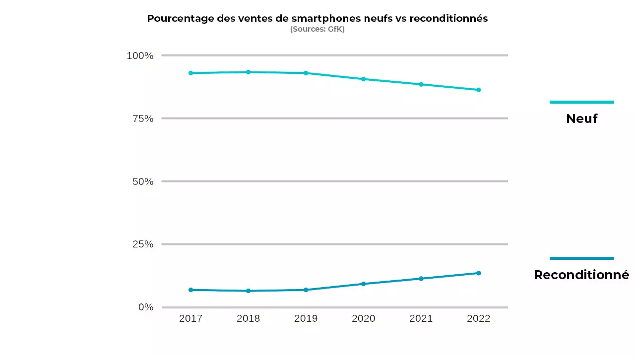 Pourcentage des ventes de smartphones neufs vs reconditionnés